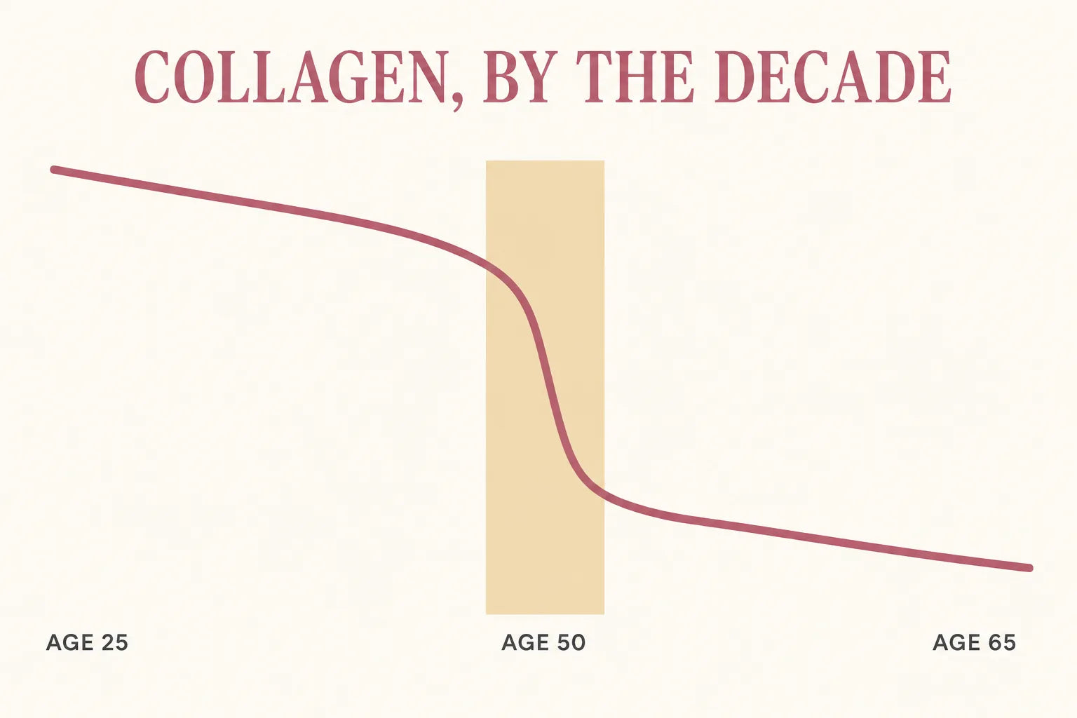 Line graph titled Collagen, By The Decade showing a gentle decline and then a five-year cliff