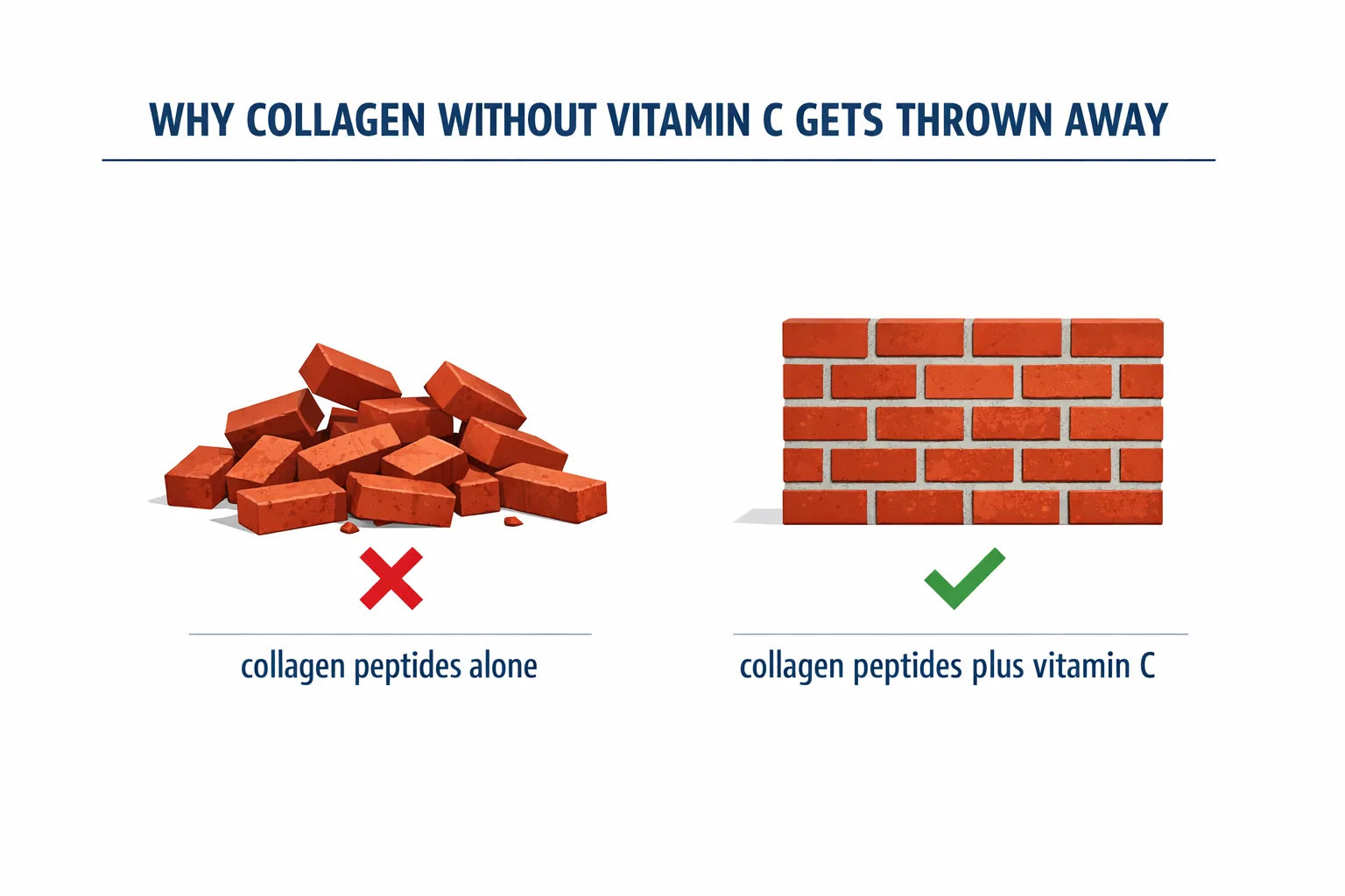 Infographic comparing loose bricks with no mortar against bricks locked together into a standing wall