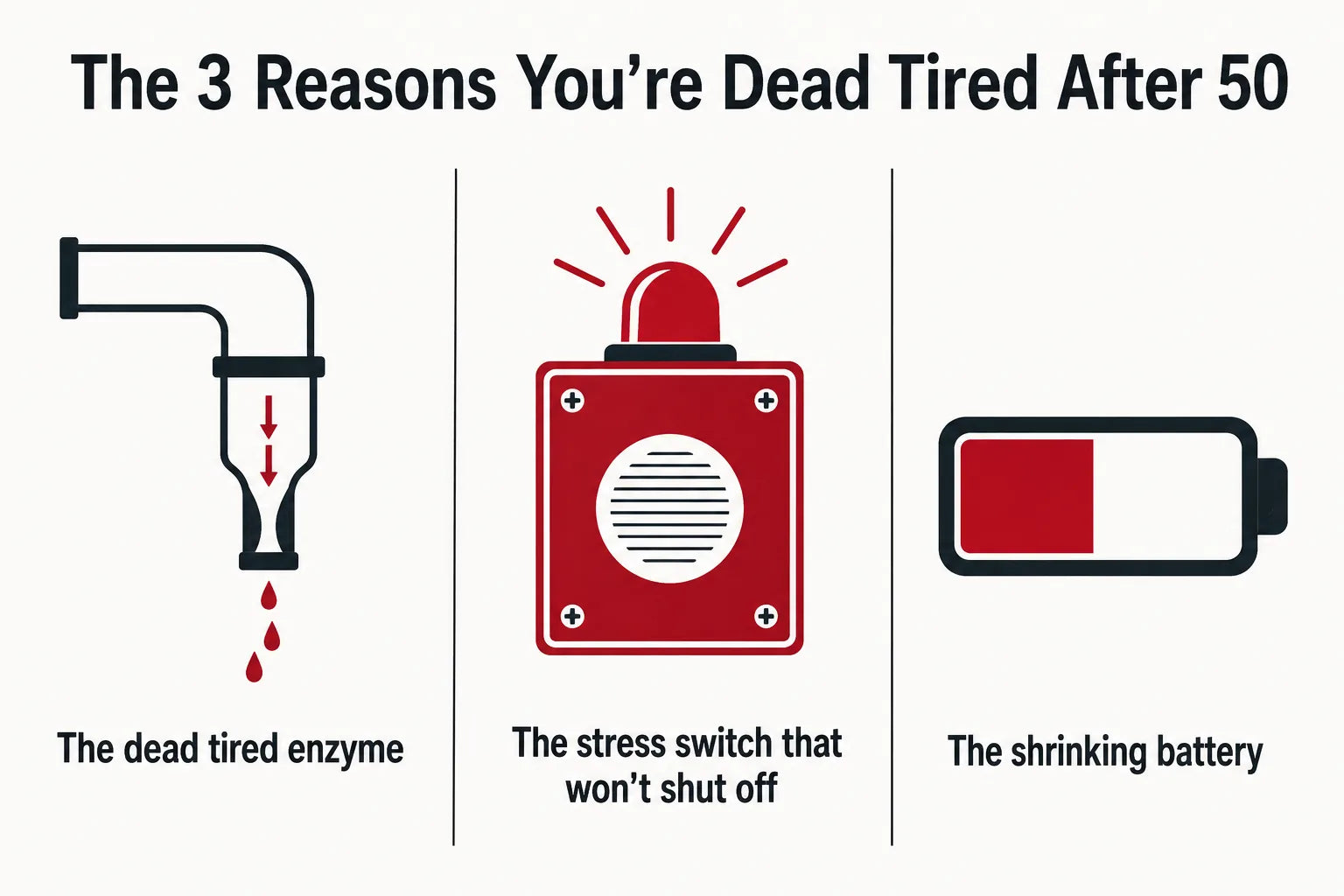 Three-panel infographic titled the three reasons you are dead tired after 50