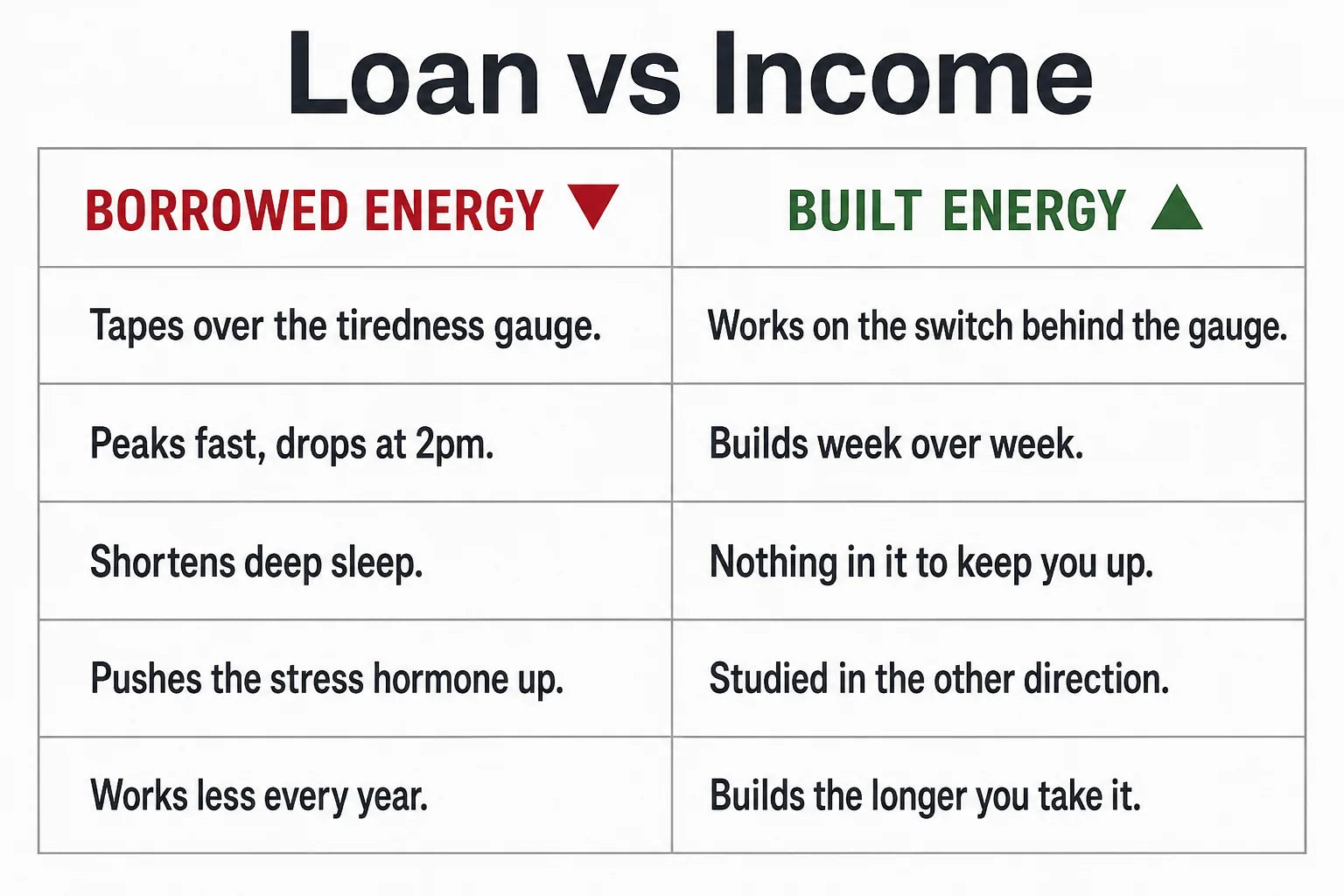 Two-column comparison infographic contrasting borrowed energy with built energy