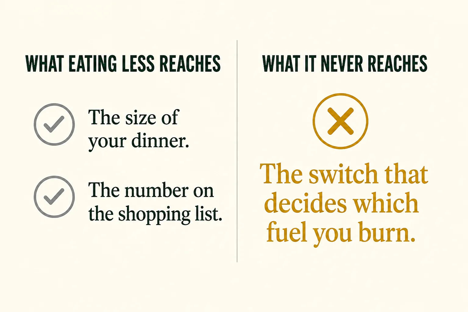 Comparison infographic of what eating less reaches versus what it never reaches