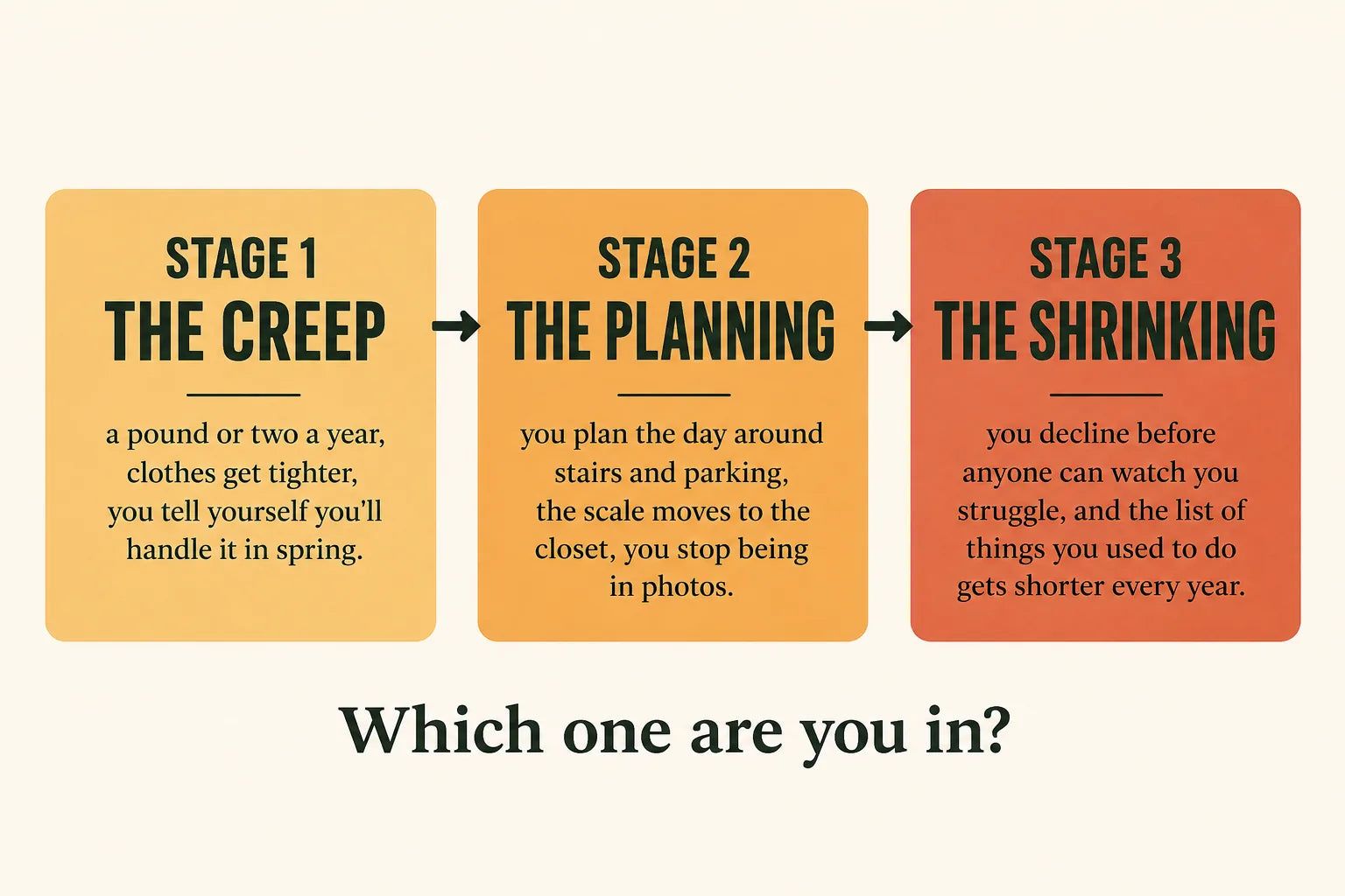 Three-stage progression infographic: The Creep, The Planning, The Shrinking