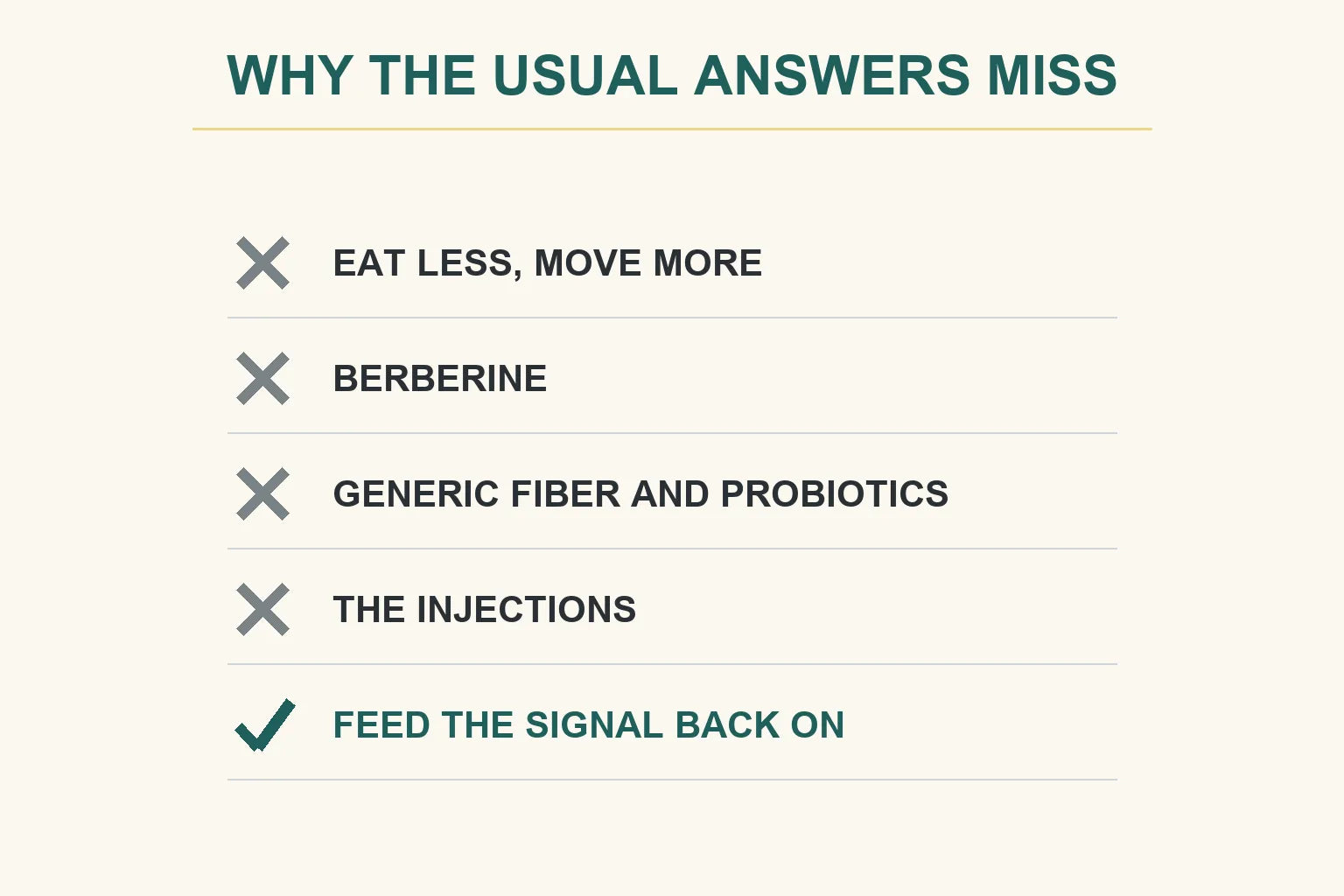 Comparison infographic listing why eat less move more, berberine, generic fiber and probiotics, and the injections all miss