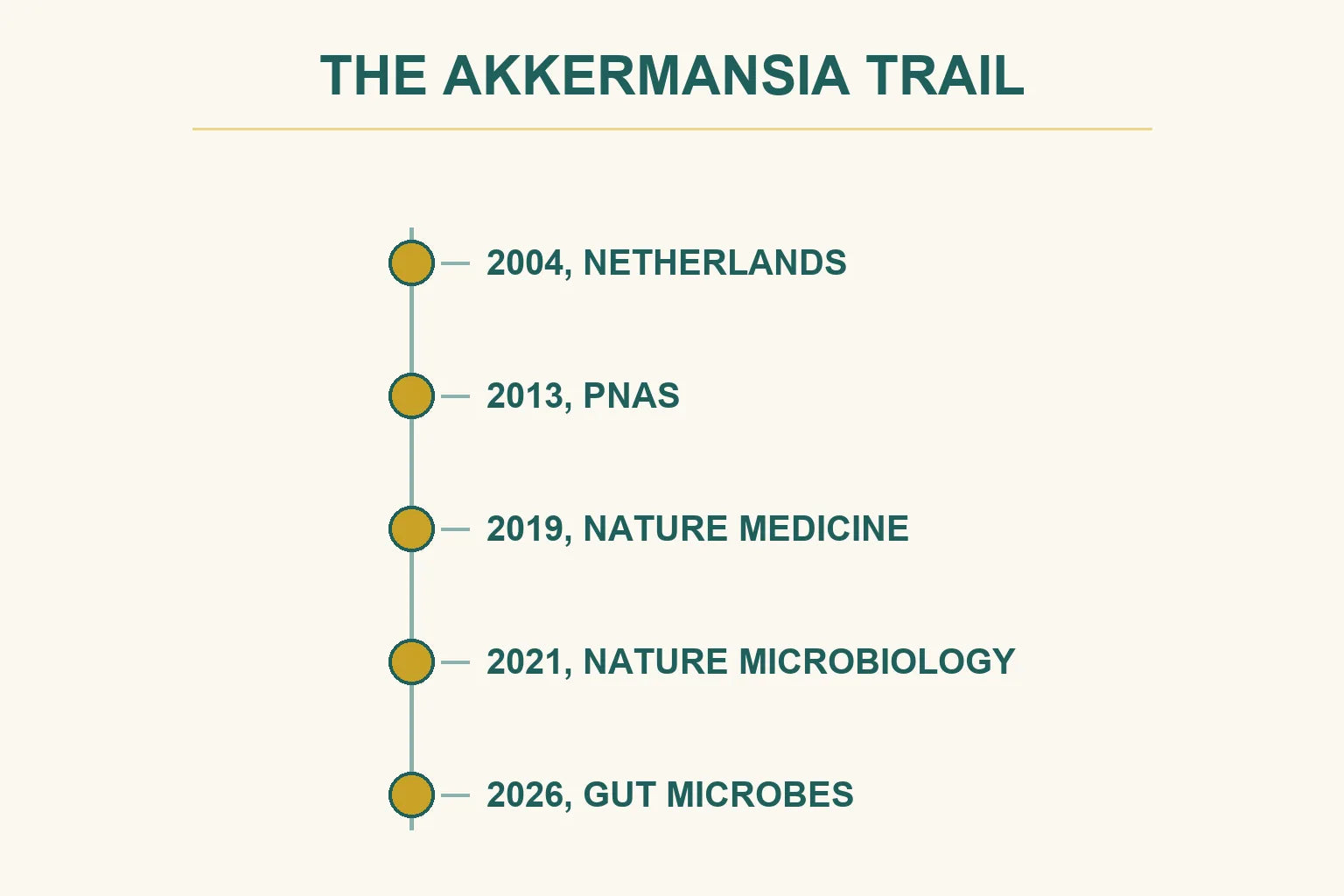 The Akkermansia trail: 2004 Netherlands, 2013 PNAS, 2019 Nature Medicine, 2021 Nature Microbiology, 2026 Gut Microbes