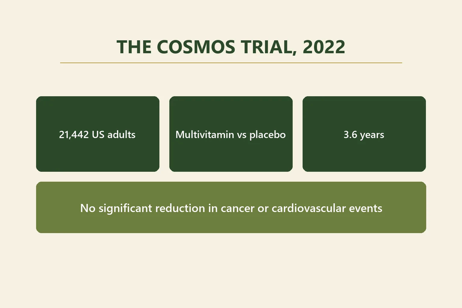 Infographic summarizing the 2022 COSMOS multivitamin trial: 21,442 US adults, multivitamin versus placebo, 3.6 years
