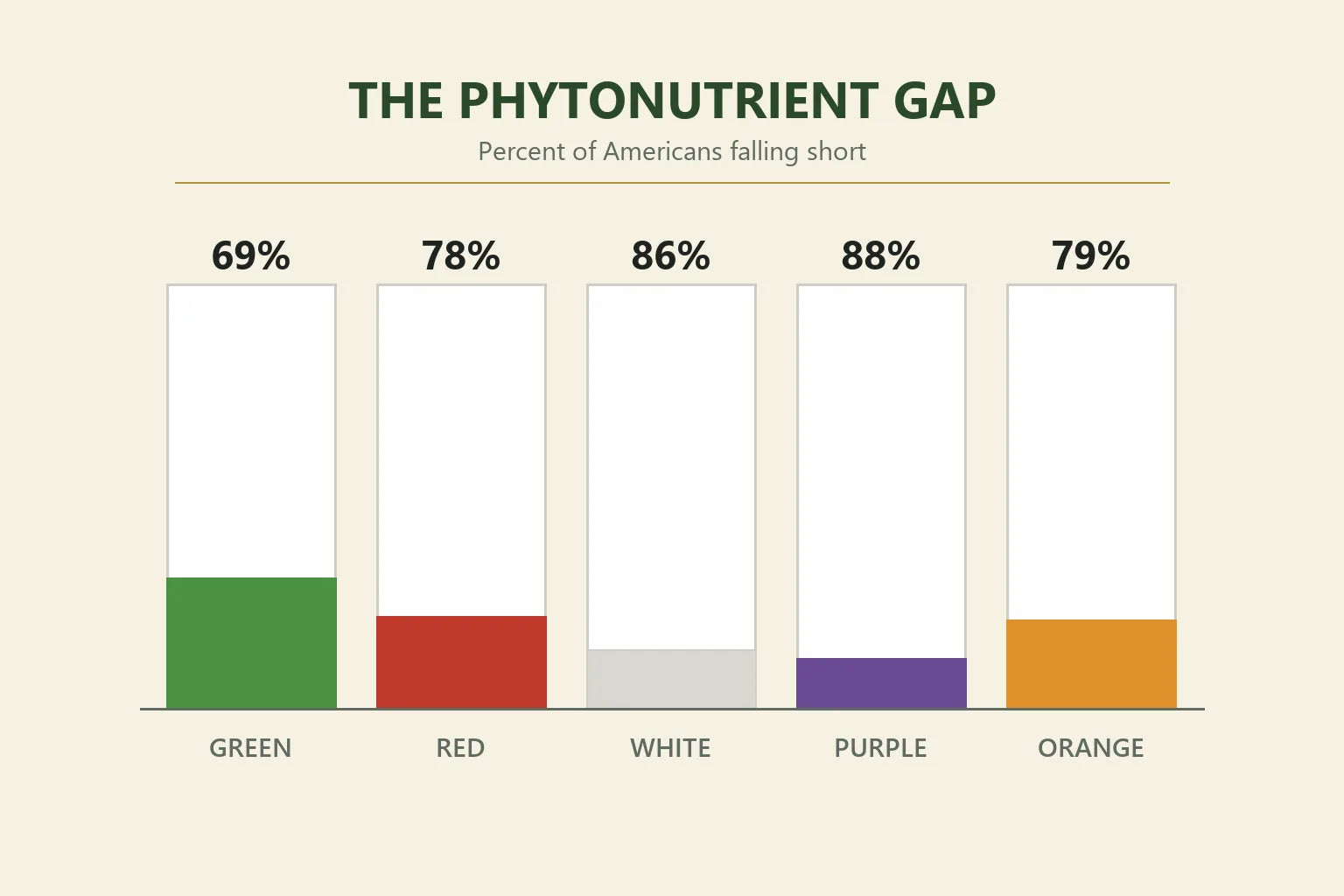Bar chart titled The Phytonutrient Gap showing the percent of Americans falling short in the green, red, white, purple and orange plant color categories