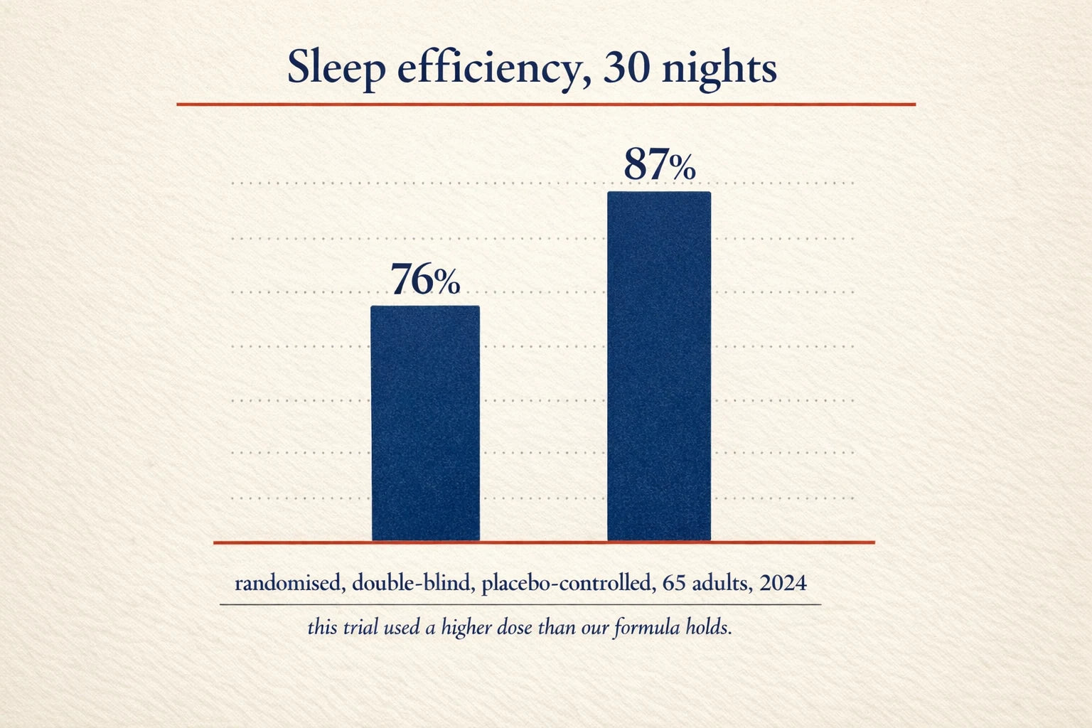 Bar chart titled Sleep efficiency, 30 nights, showing roughly 76% against 87%