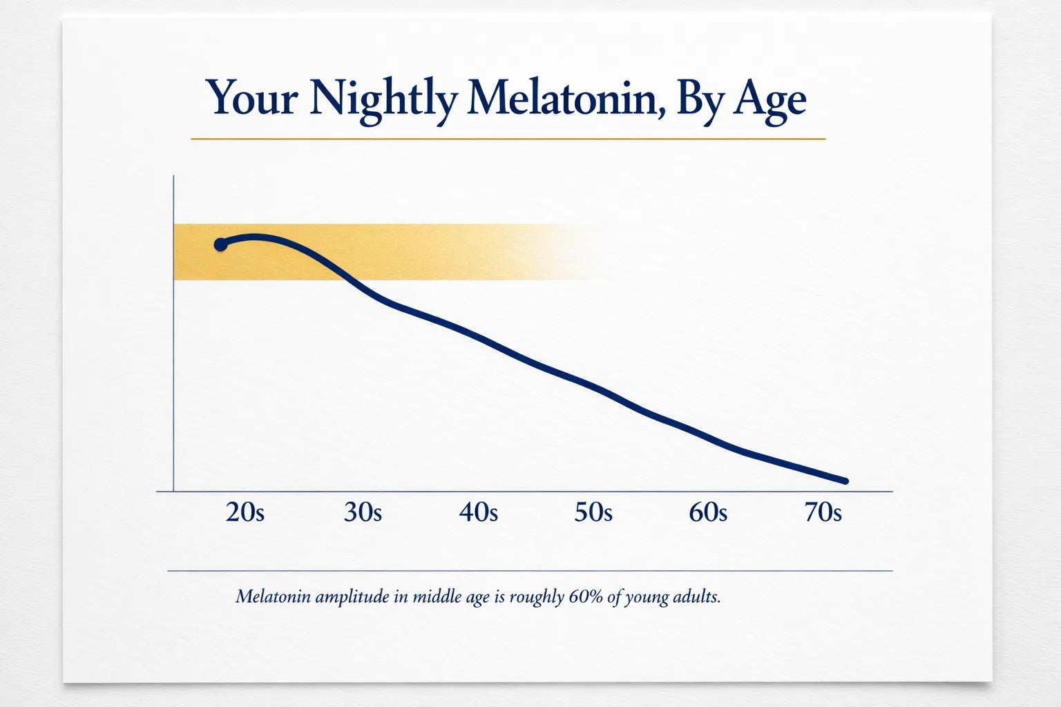 Line chart infographic titled Your Nightly Melatonin By Age showing a curve falling from the twenties through the seventies