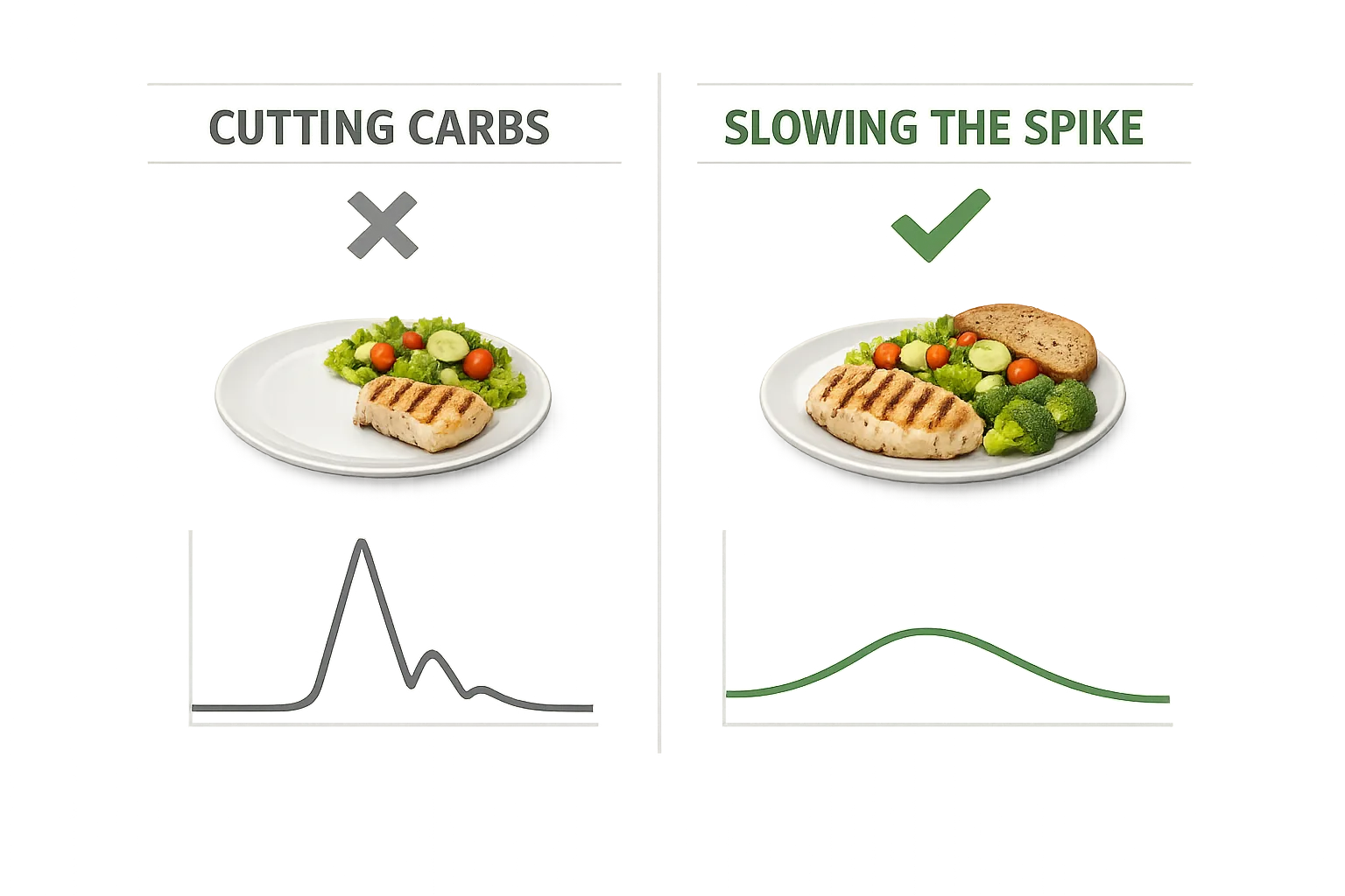 Two-column comparison infographic of cutting carbs versus slowing the spike