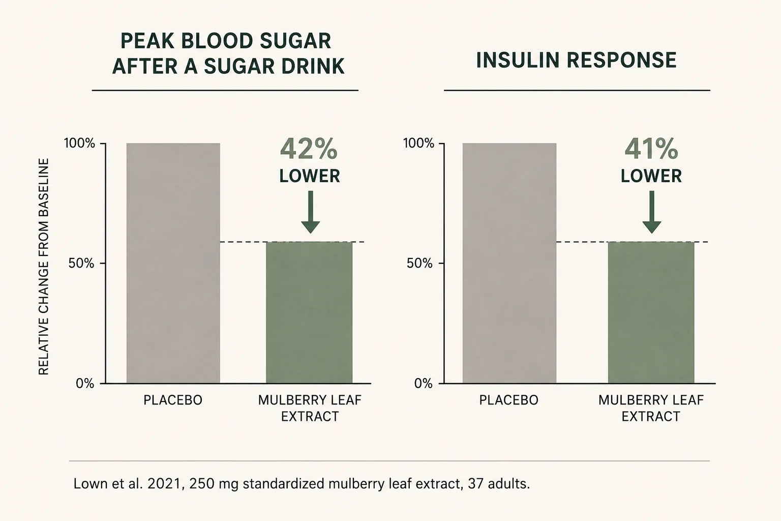 Data visualization of peak blood sugar and insulin response bars for placebo versus mulberry leaf extract