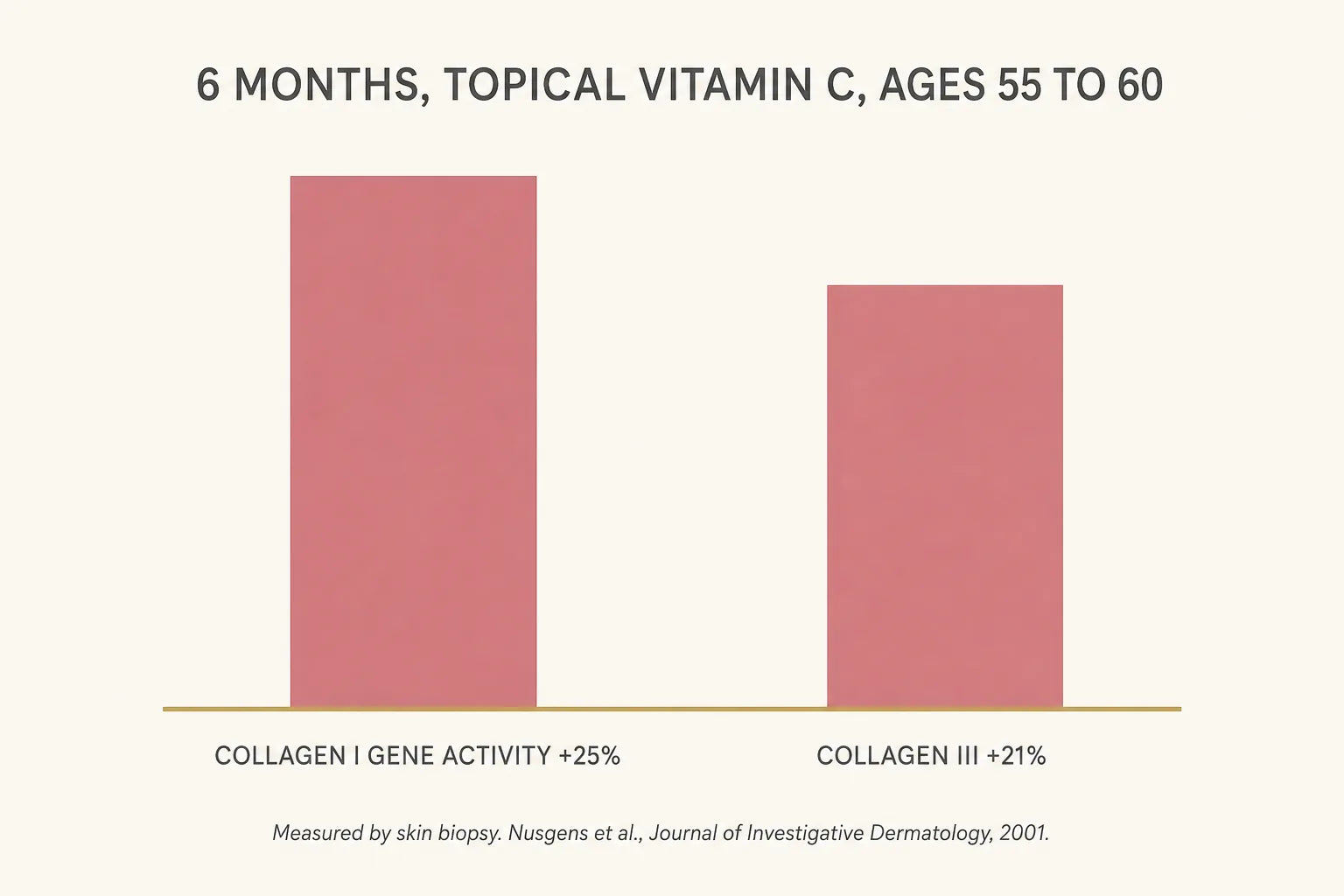 Journal-style bar chart: six months of topical vitamin C in ages 55 to 60, collagen I gene activity up 25% and collagen III up 21%