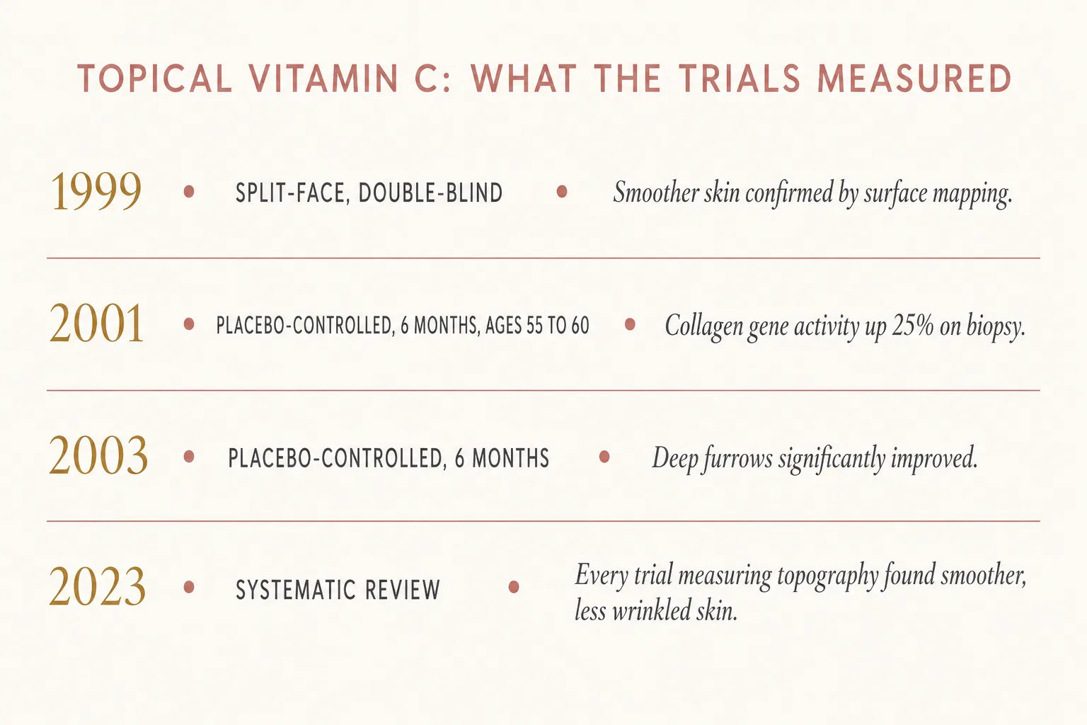 Summary table of four topical vitamin C trials from 1999, 2001, 2003 and a 2023 systematic review