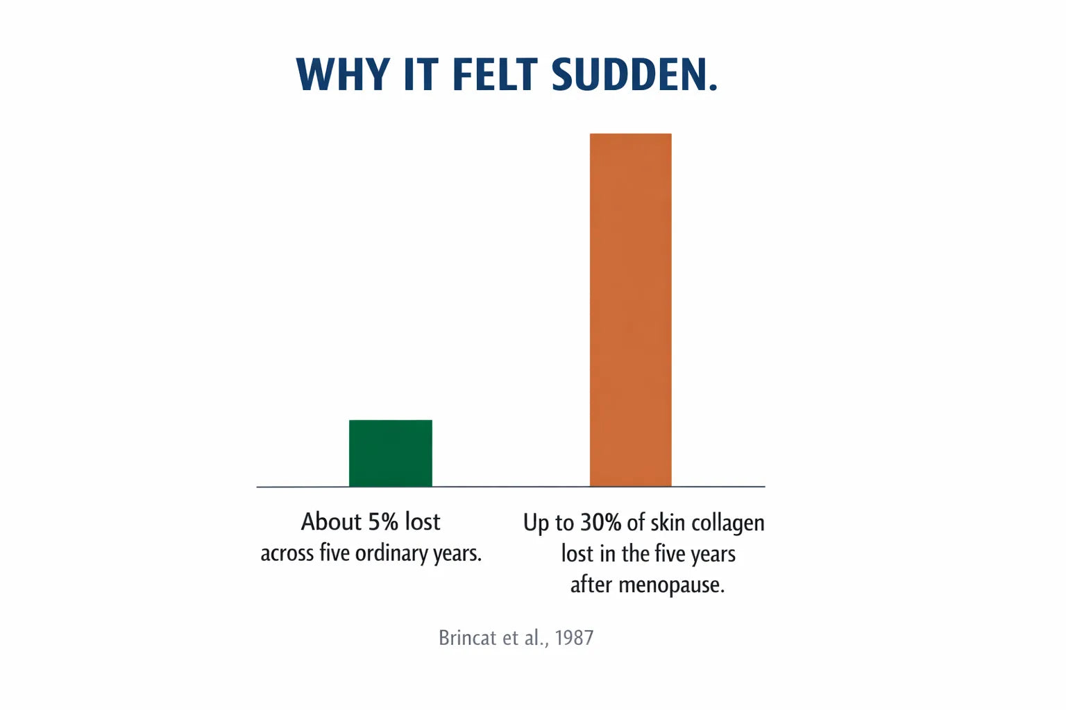 Bar comparison showing about five percent collagen lost across five ordinary years versus up to thirty percent in the five years after menopause