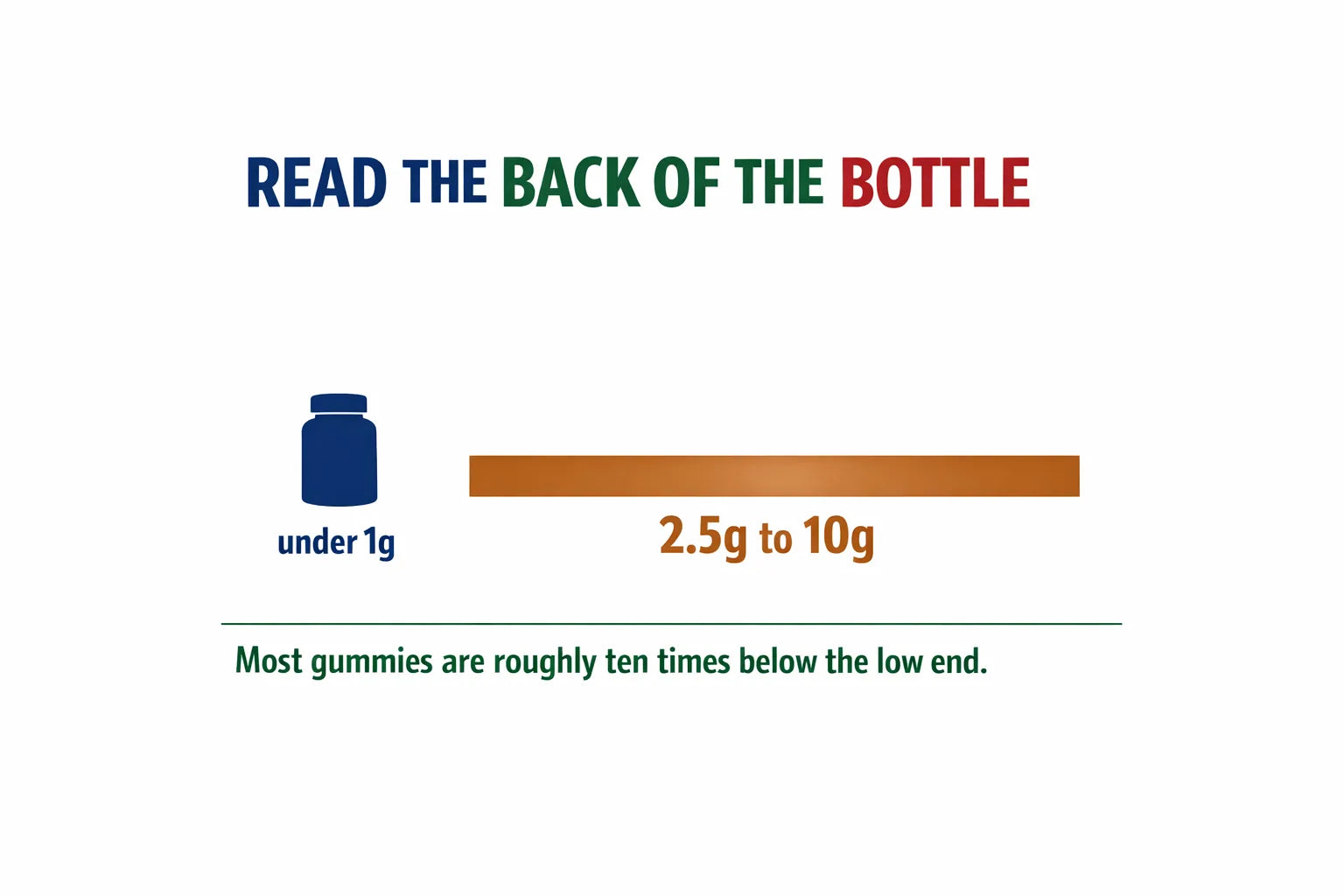 Comparison infographic titled Read The Back Of The Bottle showing under one gram in a gummy versus the 2.5 to 10 gram studied range