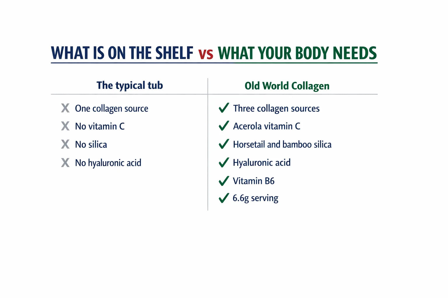 Split comparison of what a typical collagen tub contains against what Old World Collagen contains