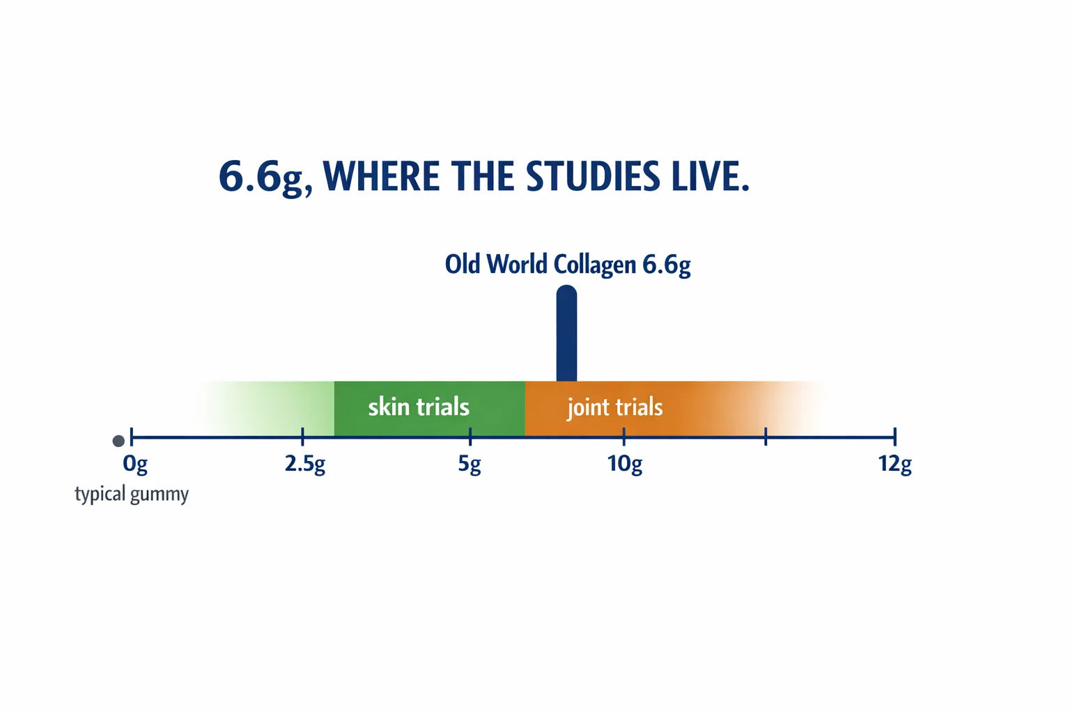 Dose chart showing skin trials at 2.5g to 5g, joint trials at 5g to 10g, and Old World Collagen at 6.6g
