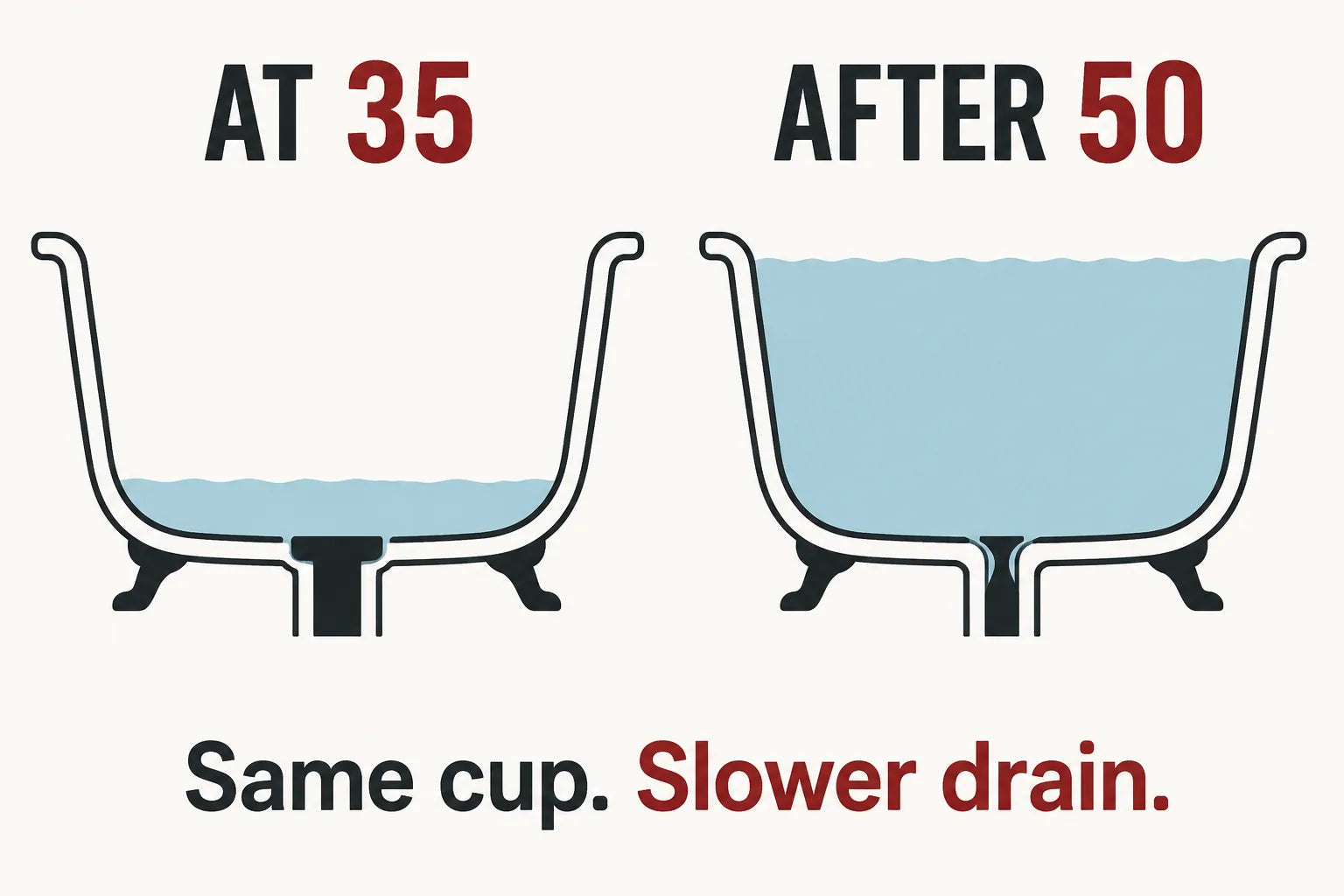 Infographic comparing a wide open bathtub drain at 35 with a narrowed drain after 50