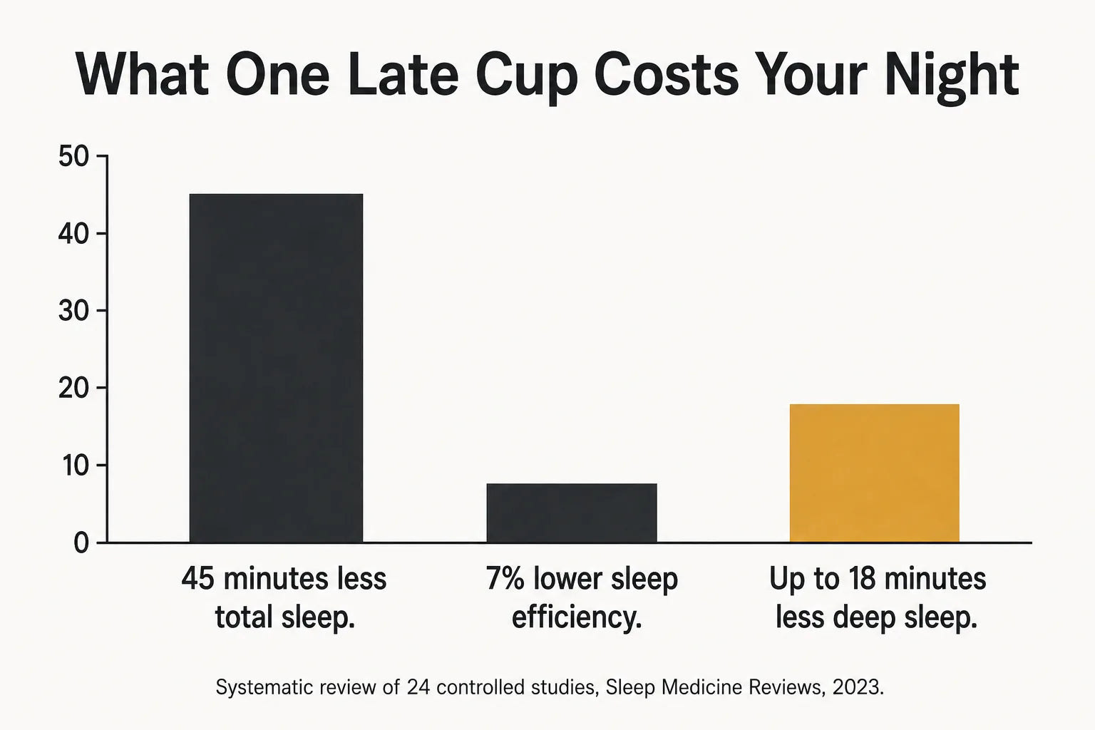 Bar chart infographic showing what one late cup of coffee costs a night of sleep
