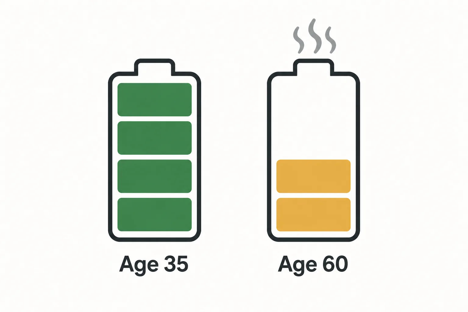 Side-by-side illustration of a full battery labelled age 35 and a half-charged battery labelled age 60