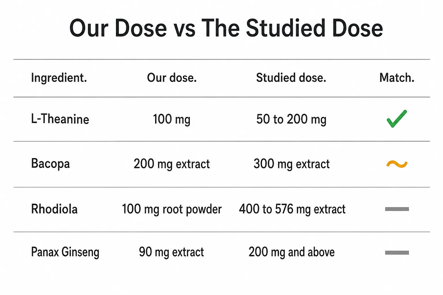 Plain comparison table graphic titled our dose versus the studied dose