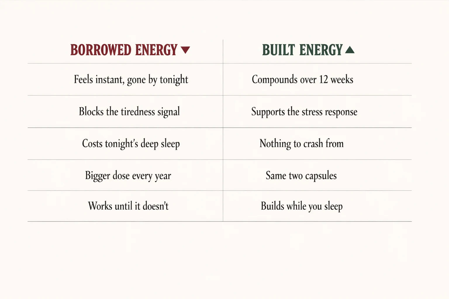 Loan versus income: borrowed energy compared with built energy across five rows