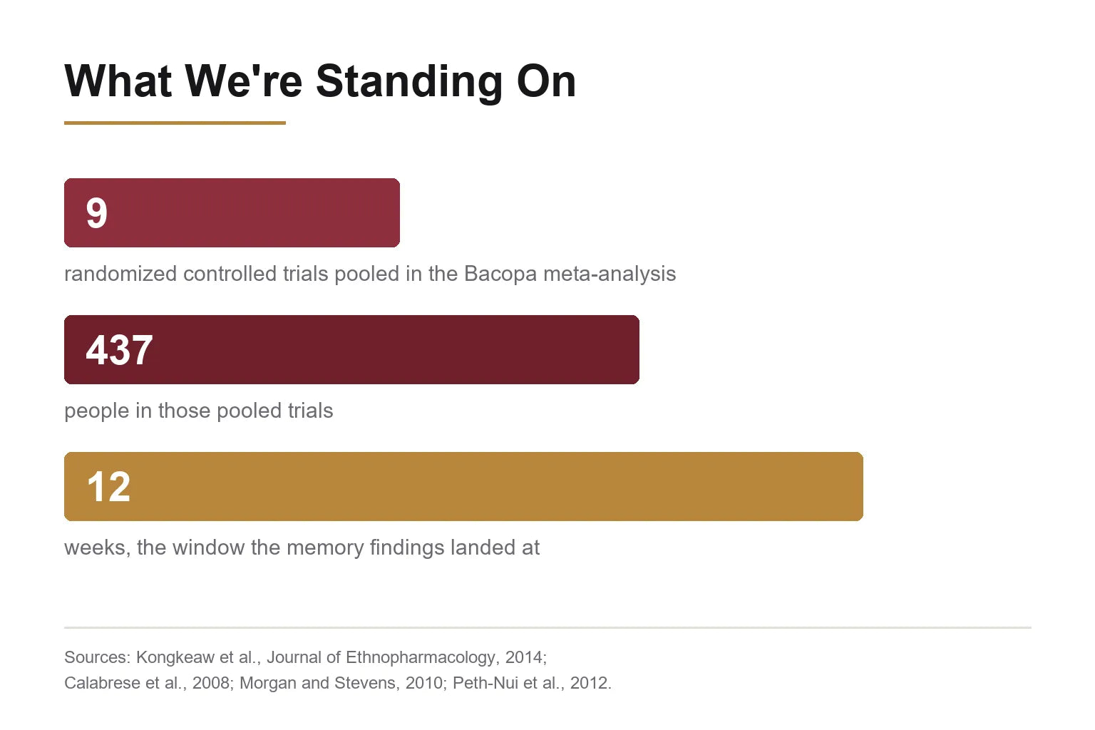 What we're standing on: 9 randomized trials, 437 people, 12 weeks