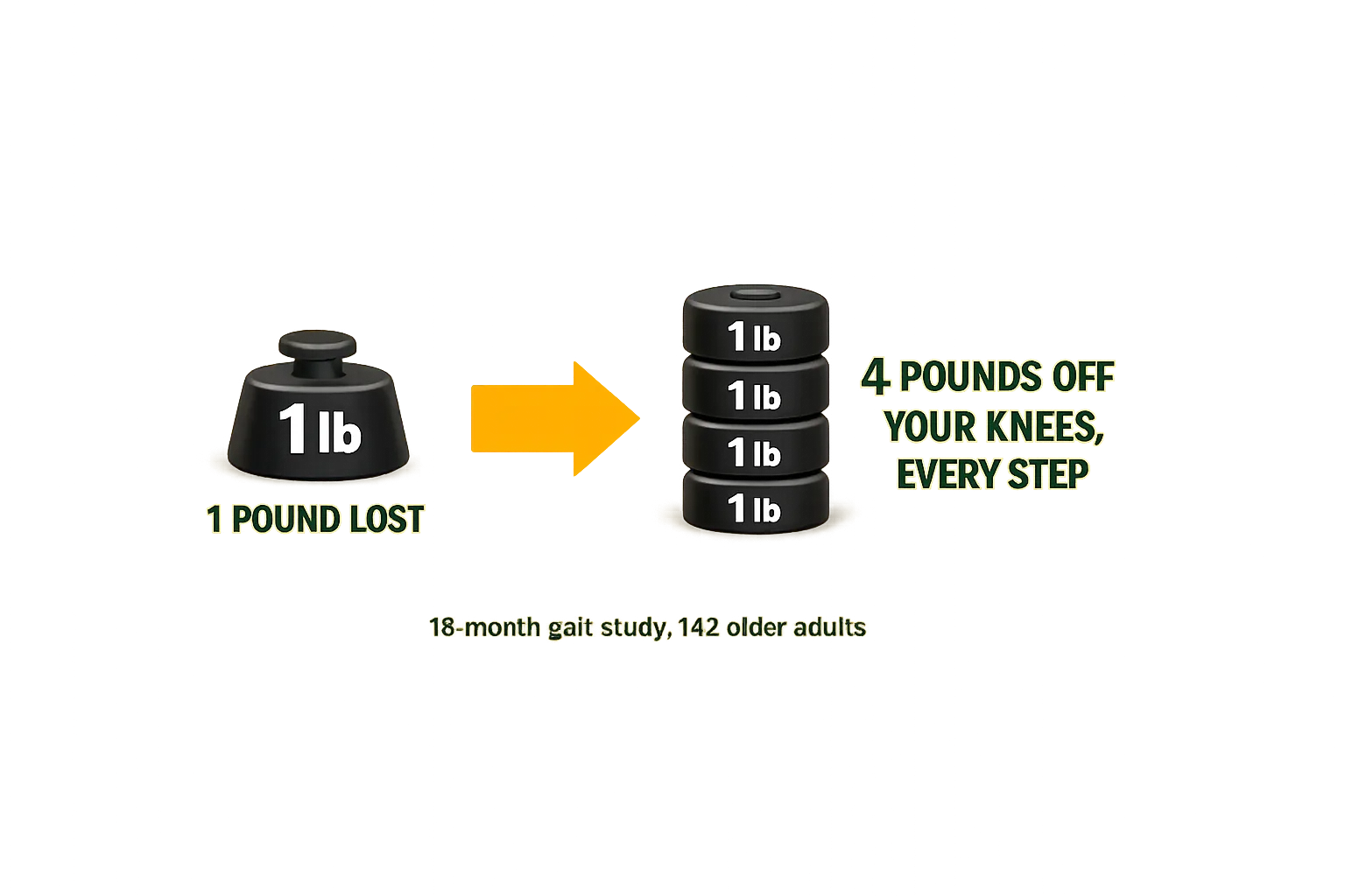 Infographic: 1 pound lost equals about 4 pounds off your knees with every step