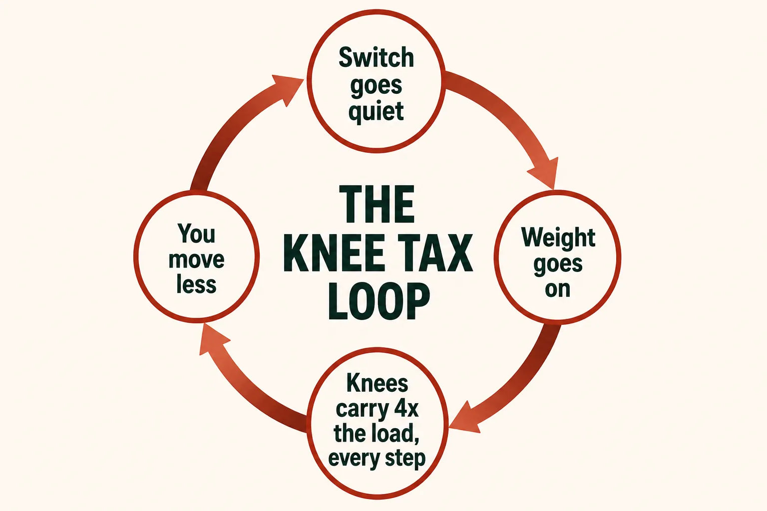 Circular loop diagram labelled The Knee Tax Loop