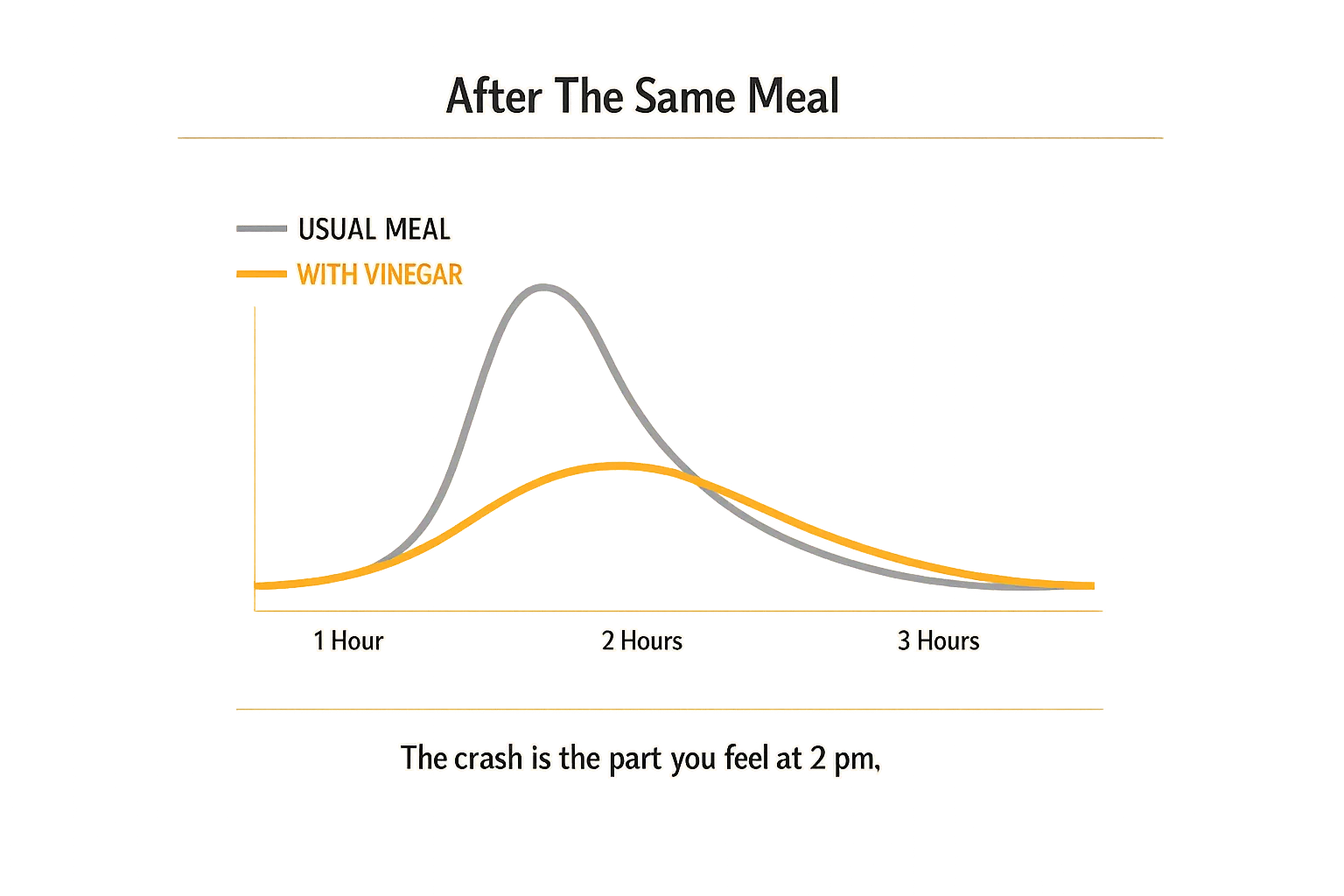Line graph comparing blood sugar after a usual meal versus the same meal with vinegar