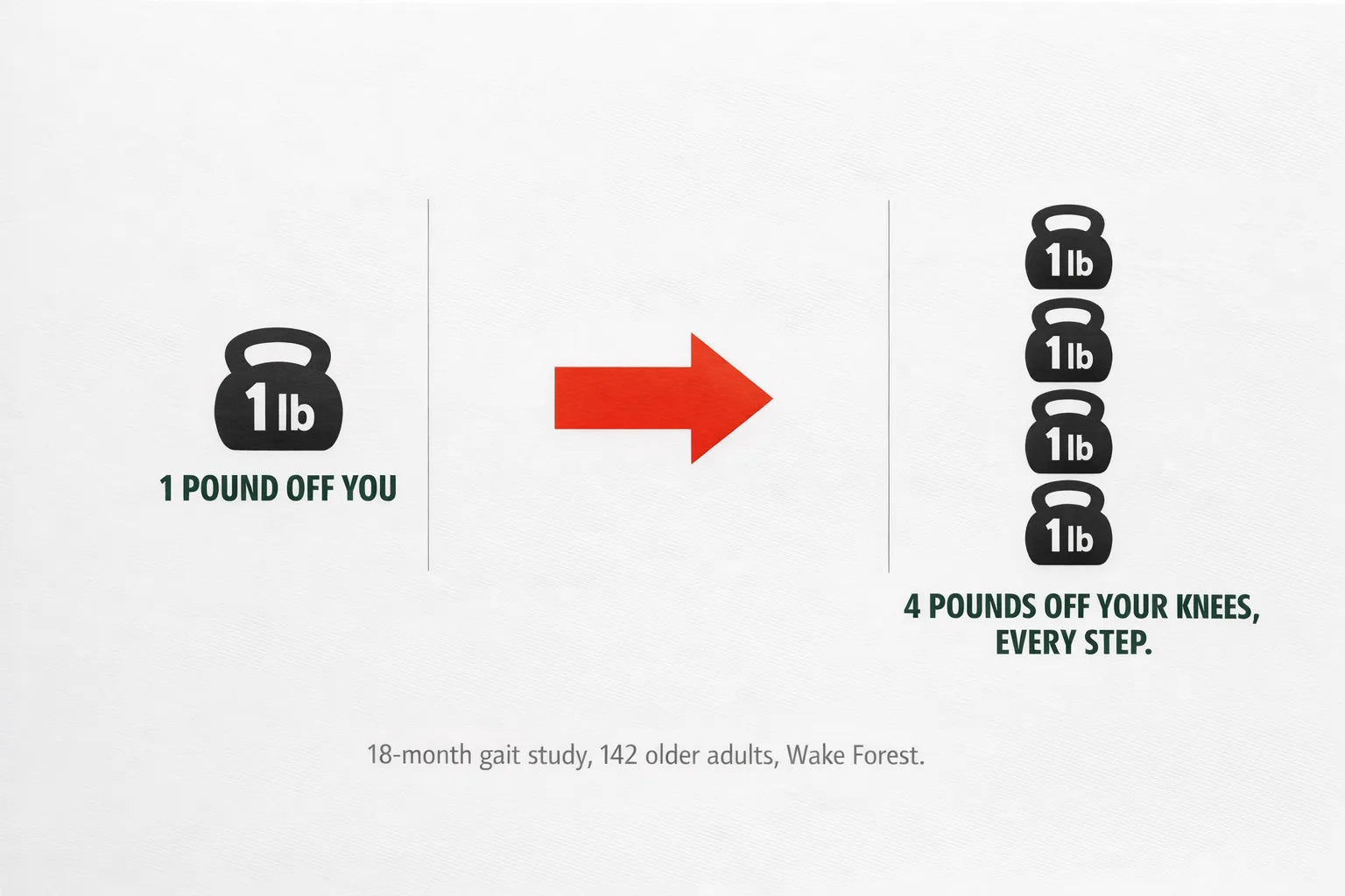 1 pound lost equals about 4 pounds off the knee with every step