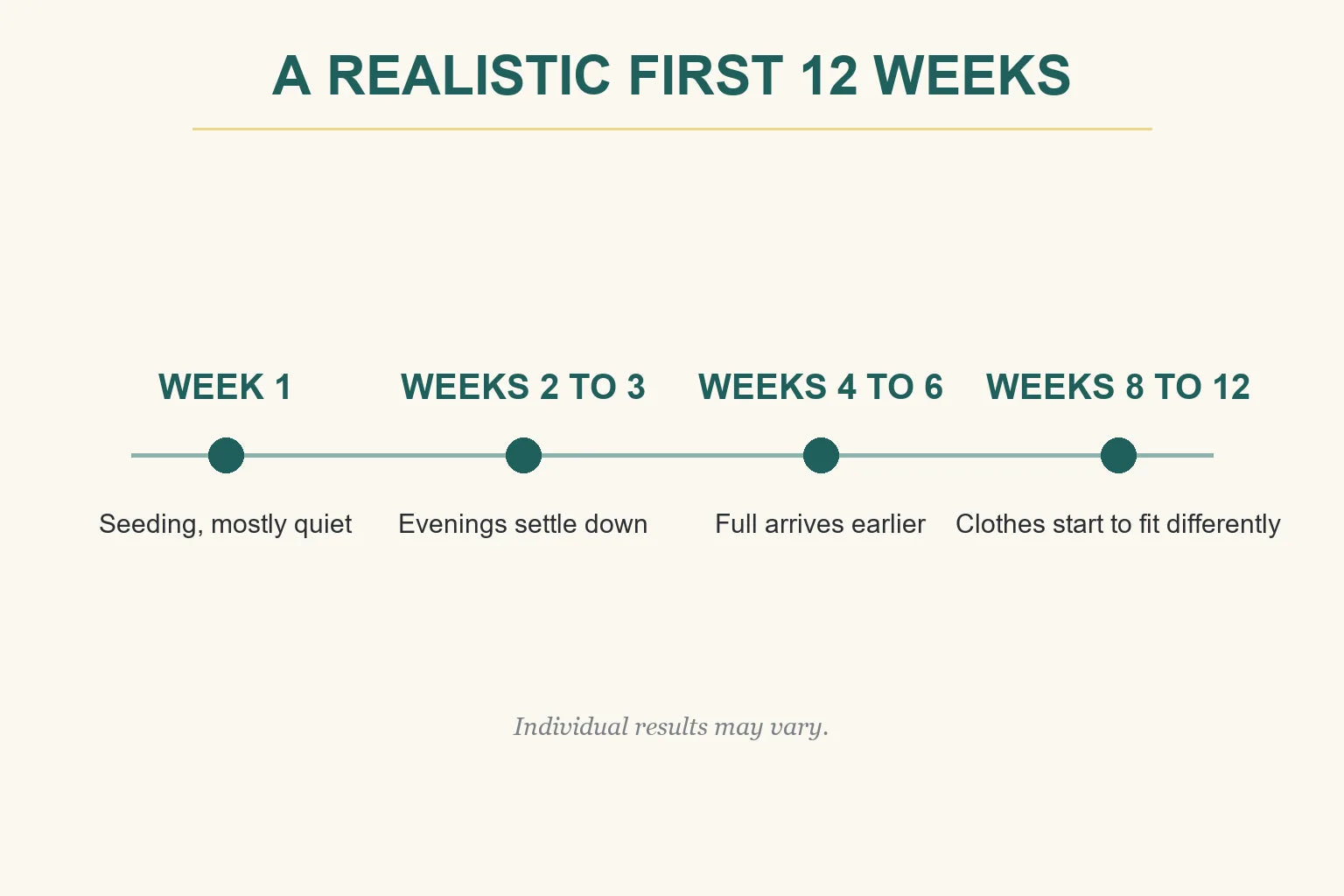 Horizontal timeline infographic titled A Realistic First 12 Weeks with four labeled stops