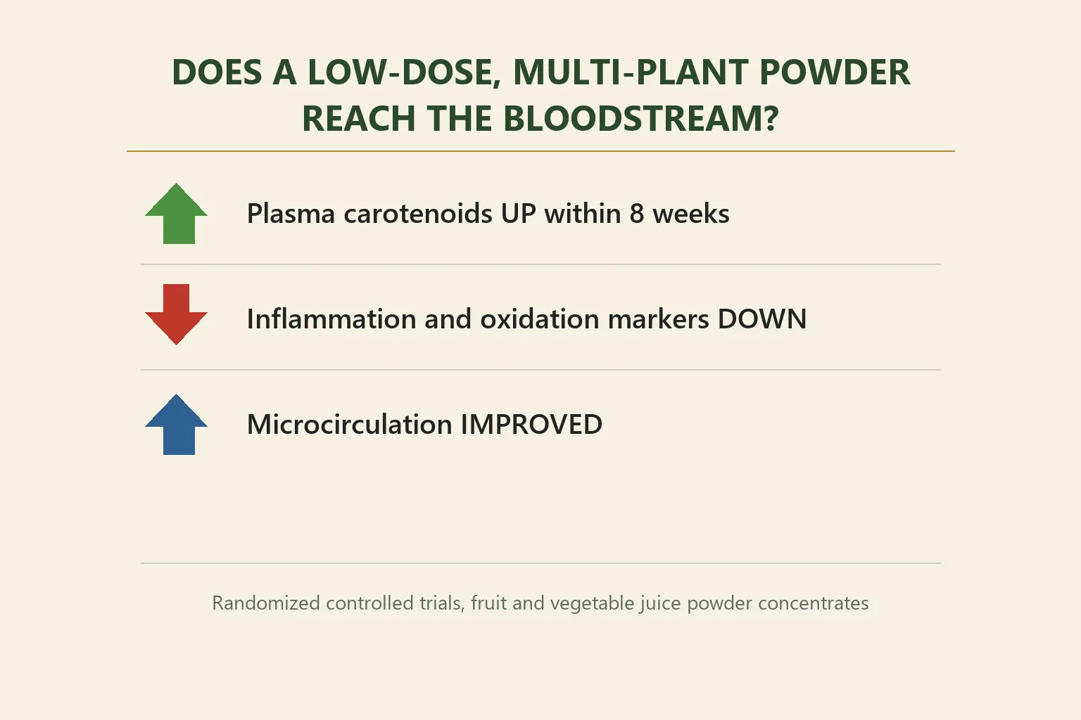 Data infographic asking whether a low dose multi plant powder reaches the bloodstream, with three randomized trial results