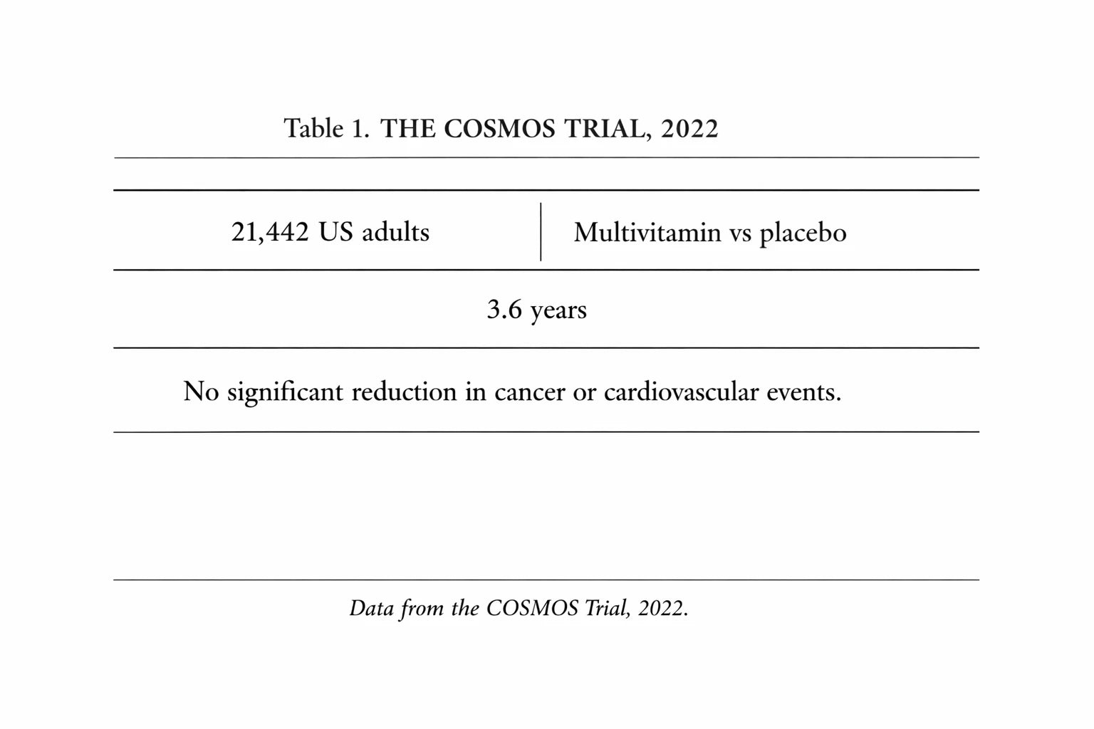 The COSMOS trial, 2022: 21,442 US adults, multivitamin versus placebo, 3.6 years
