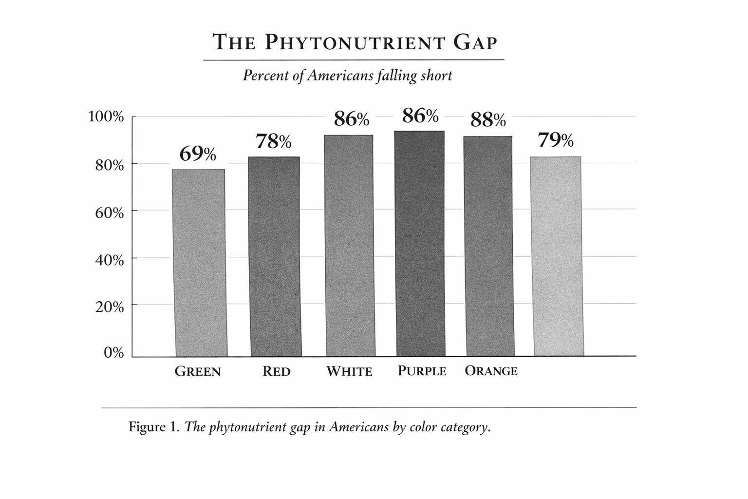 The phytonutrient gap across five plant color families