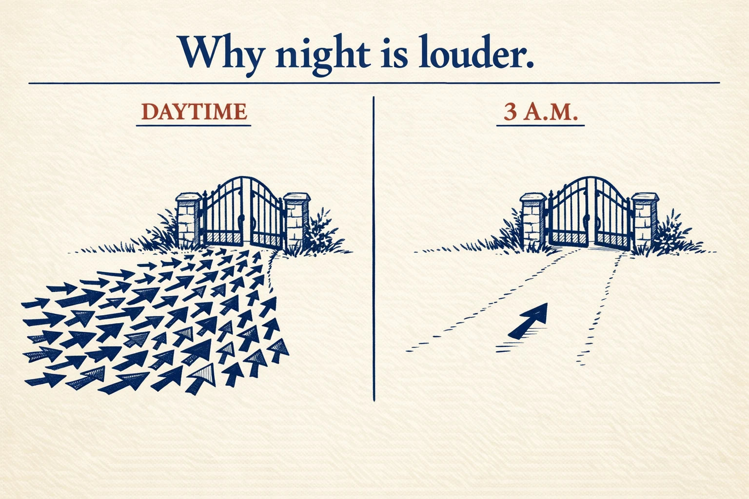 Split infographic titled Why night is louder, with many arrows crowding a gate by day and one arrow on an empty path at 3 a.m.