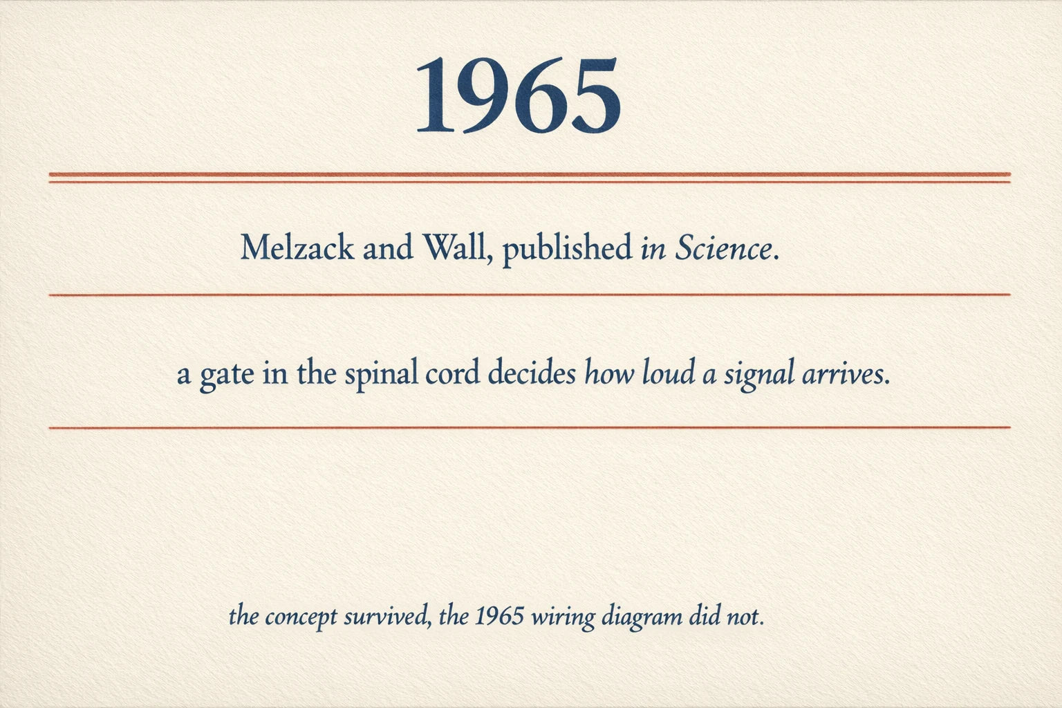 1965, Melzack and Wall, published in Science