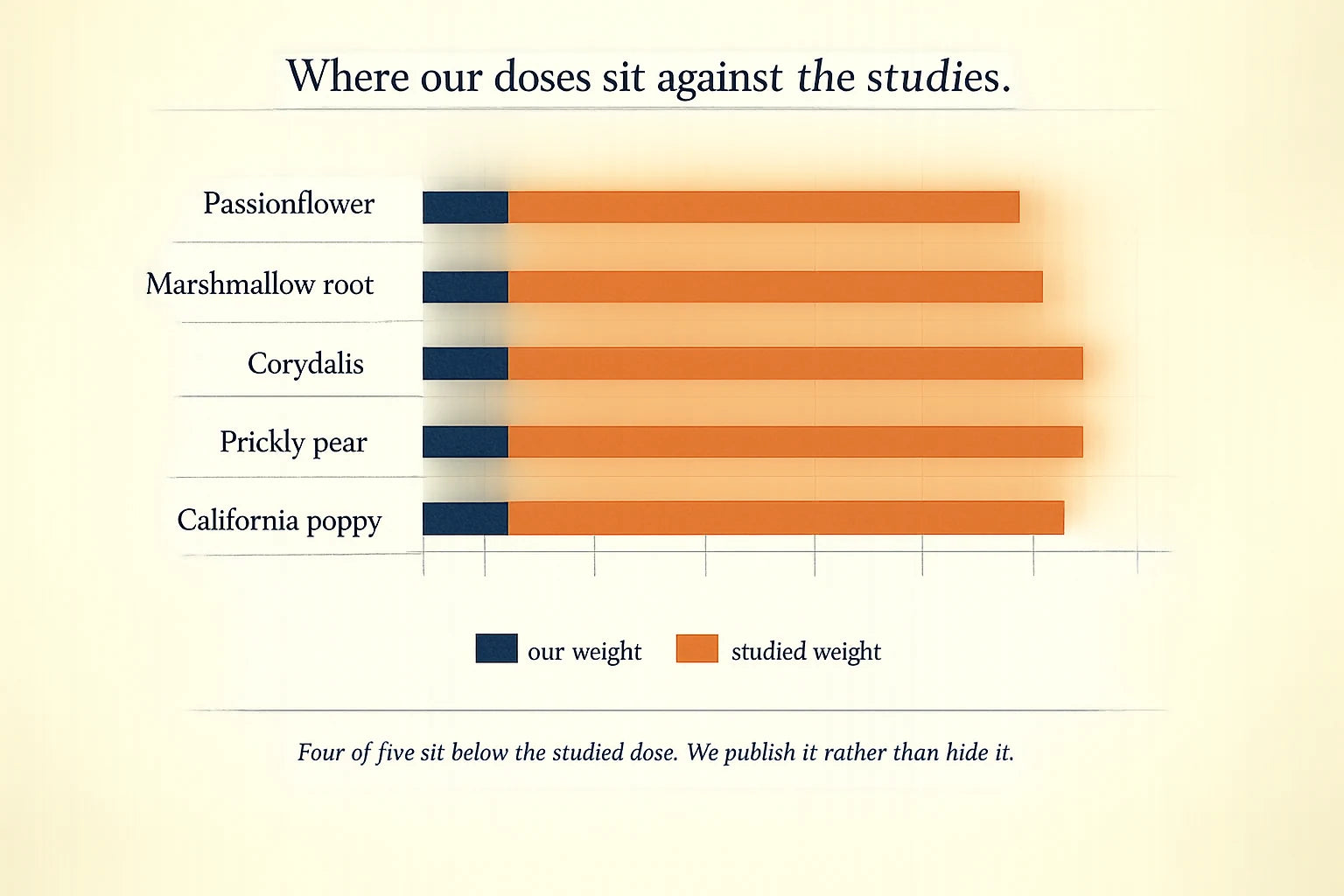 Where our doses sit against the studies