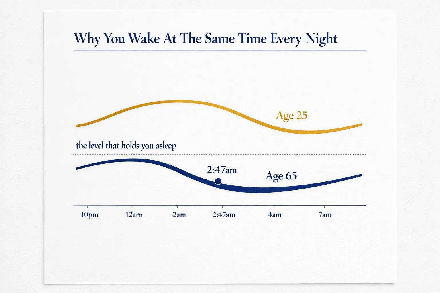 Chart comparing an age 25 overnight melatonin curve staying above the sleep-holding line with an age 65 curve dropping below it around 2:47am