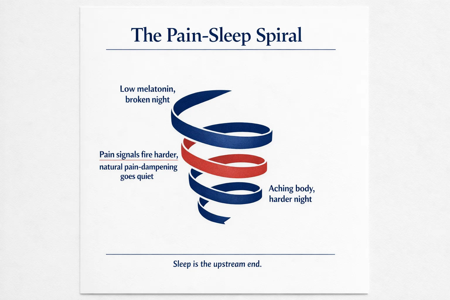 Circular loop diagram titled The Pain-Sleep Spiral showing three stages tightening downward