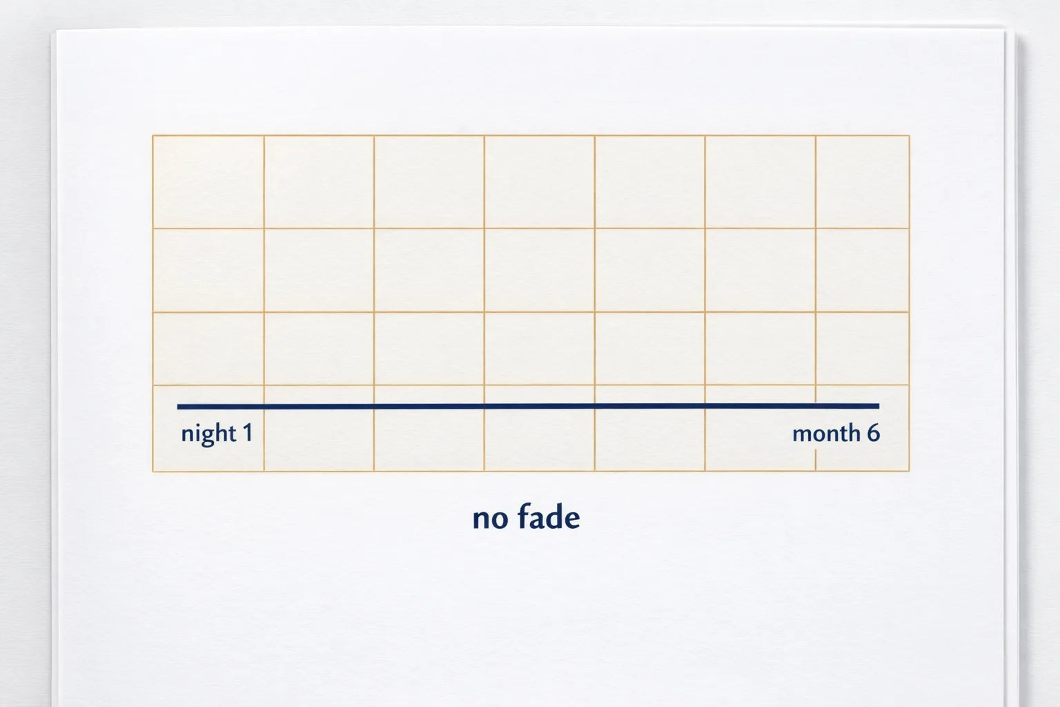 Chart: the effect held steady from night one to month six