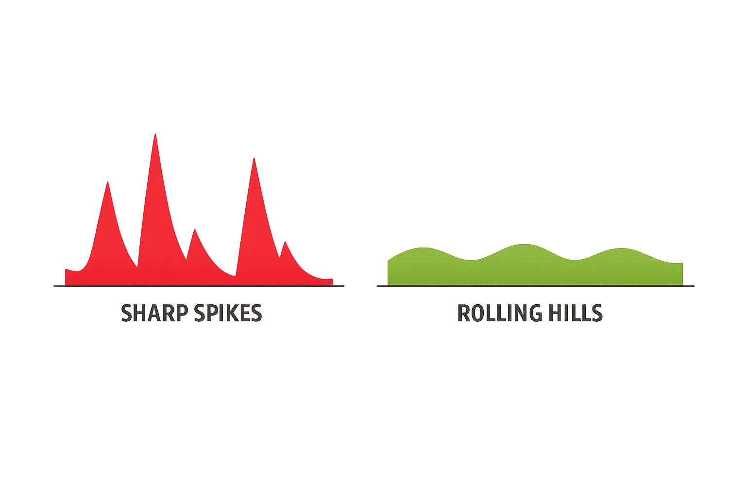 Comparison infographic of sharp spikes versus rolling hills blood sugar curves over 24 hours