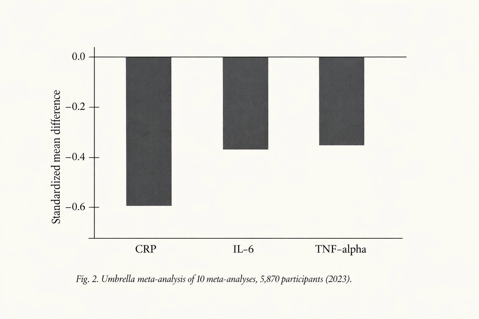 Simple bar chart infographic titled What researchers measured in the blood, with three descending bars labelled CRP, IL-6 and TNF-alpha